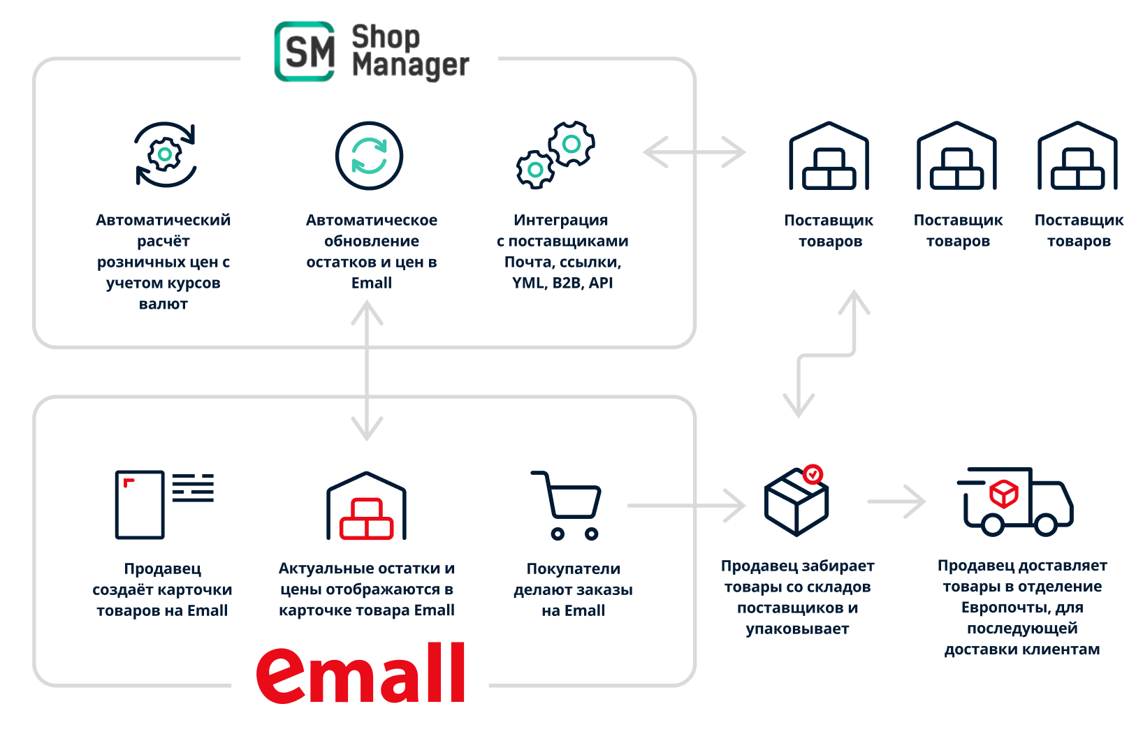 Обновление остатков и цен на Emall